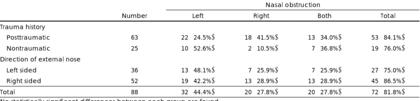 Table 2. Incidences of nasal obstruction and septal deviation by the type of the deviated nose 