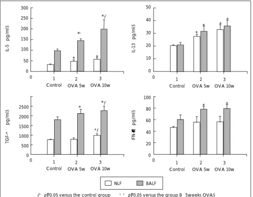 Fig. 4. The concentration of IL-5, 13,  TGF-β, IFN-γ in nasal lavage fluid (NLF) and BALF