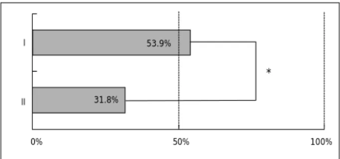 Fig. 3. Recurrence rate of nasal polyps according to the asth- asth-ma after endoscopic sinus surgery (*：statistically significant)