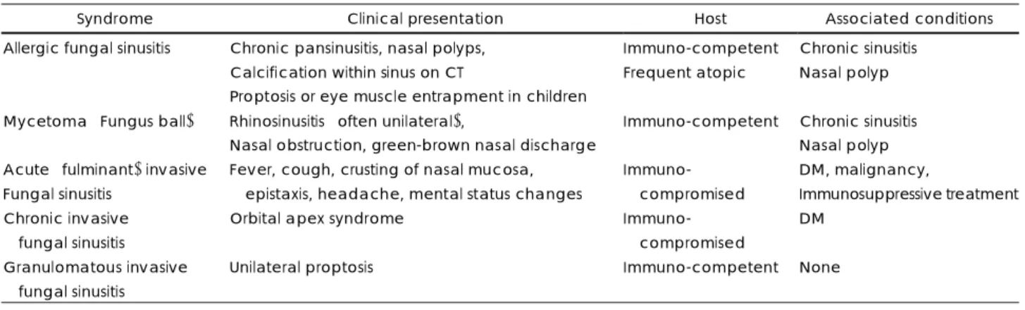 Table 1. Comparative features of non invasive and invasive fungal sinusitis 