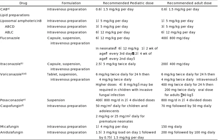 Table 2. Clinical dosages of various antifungal agents 
