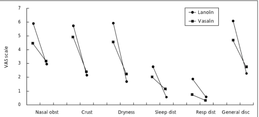 Fig. 1. Nasal symptom improvement ex- ex-pressed as a visual analog scale score after treated with lanolin and vaseline.