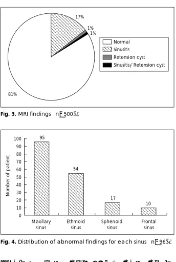 Fig. 3. MRI findings (n=500). 
