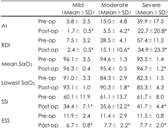 Table 5. Response rates compared with disease severity (n=20) Degree of OSAS  RDI  ≦  10 or RDI reduced by  ≧ 50%