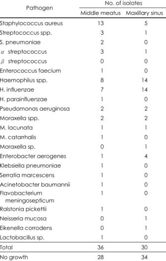 Table 2. Distribution of anaerobic pathogens in adults  No. of isolates  Pathogen 