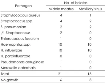Table 3. Distribution of aerobic pathogens in children  No. of isolates  Pathogen 
