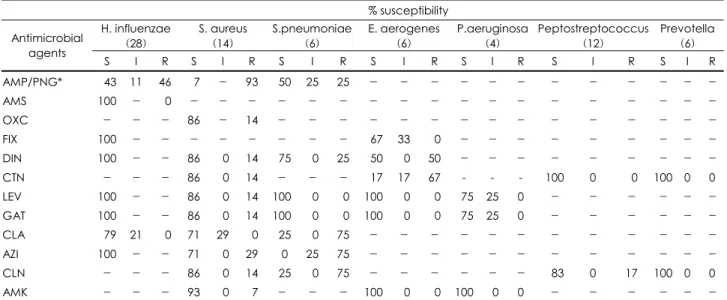 Table 8. Antimicrobial susceptibility of isolated bacteria from patients with sinusitis 