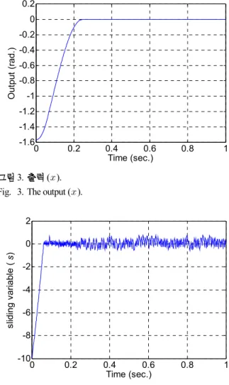 Fig. 4. The sliding variable ().