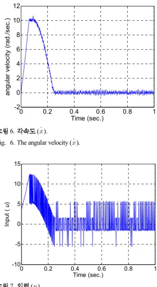 Fig. 6. The angular velocity ().