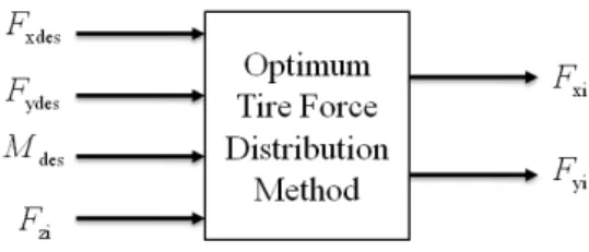 Fig.    7. Optimum tire force distribution method. 