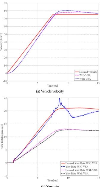 Fig.  12. Comparison of vehicle velocity and yaw rate at high velocity.  시간(sec)차속(kph)차륜 조향각(deg)20405그림 13