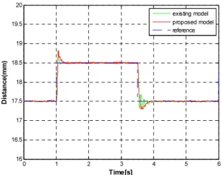 Fig.  12. Tracking response comparison (m c =90[g]). 