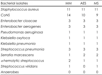 Table 1. The number of the bacterial isolates in the middle mea- mea-tus, the anterior ethmoid sinus and the maxillary sinus 
