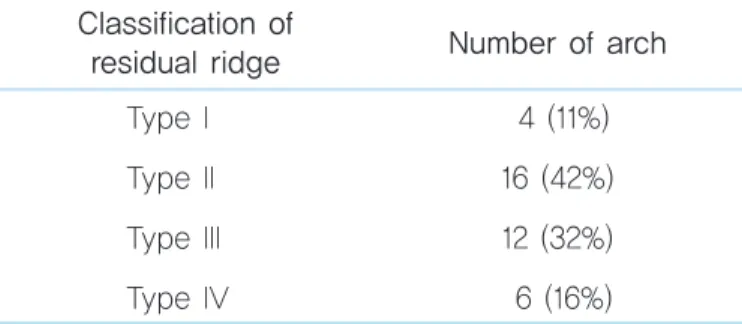 Table 6.  Type of final restoration  Arch No. of  implants Average no. of implants Overdenture Fixed prosthesis 25 (66%)13 (34%) 64 (42.6%)86 (57.3%) 2.26.9