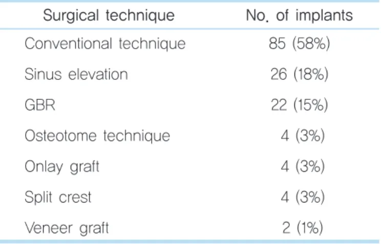 Table 10.  Primary and subsequent stability