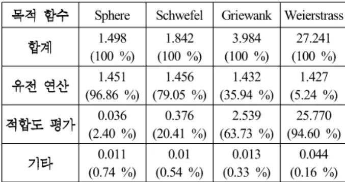 Table 1. The results for processing of entire genetic algorithm on Host(second, percentage).