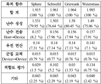 Table 3. The result for Processing of evaluation and evolution on Device(second, percentage).