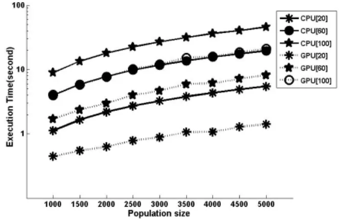 Fig. 9. Average execution time of Sphere function(log scale).