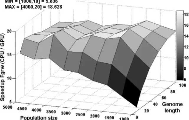 Fig. 14. Speedup on Griewank function (CPU/GPU).