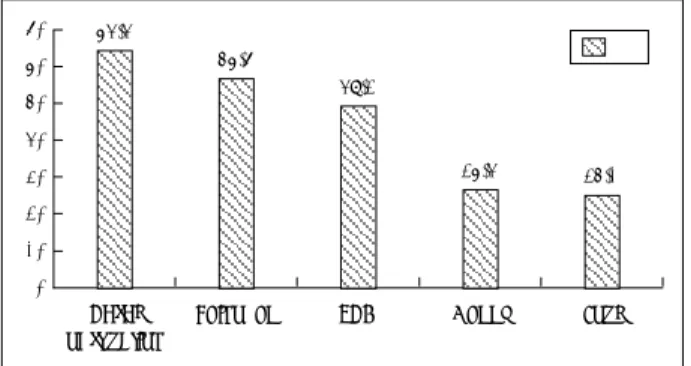 Fig. 3. The prevalence of fungus ball among the endoscopic  sinus surgery. 0.7  0.9  3.4  2  3.3  4.2  6.2  5.2  4.7  5 0 1 2 3 4 5 6 7  1995 1996  1997 1998 1999  2000 2001  2002 2003 2004 %