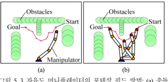 Fig.  4. Potential field method for collision-free configuration of  redundant manipulator
