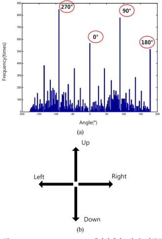 Fig.  1. (a) Statistical result of angle in hand position coordinates of 