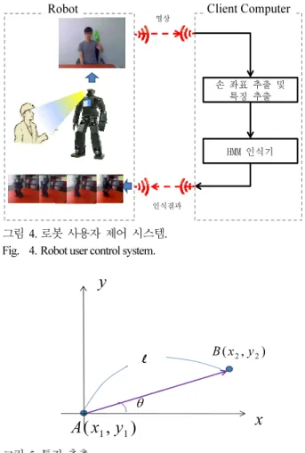 그림 4. 로봇  사용자  제어  시스템. 