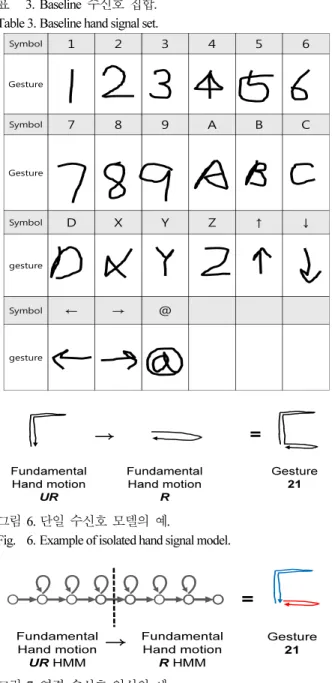 Fig.    6. Example of isolated hand signal model. 