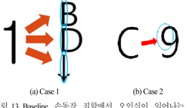그림 13. Baseline  손동작  집합에서  오인식이  일어나는  예.