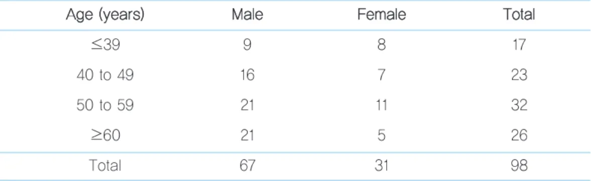 Table 1.   Age and Gender of the Subjects Followed up for 6 Years  A