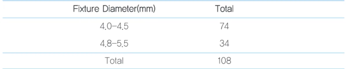 Table 3.   Number of Implants Grouped by Fixture Diameter  F