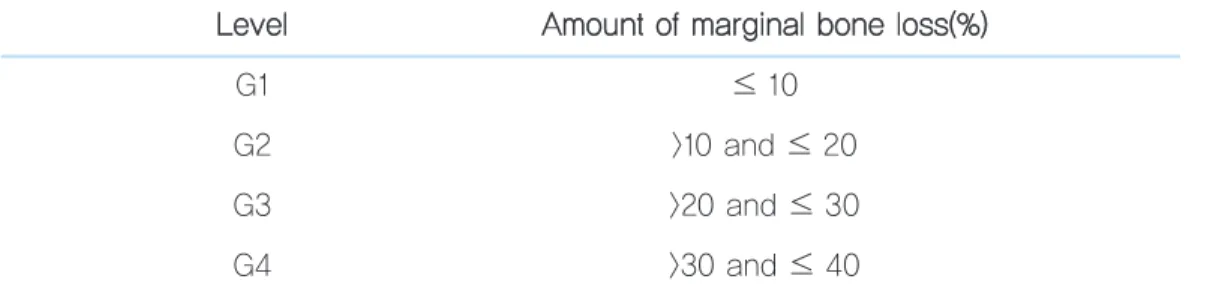 Table 5.   Survival Rate According to Age Group   A
