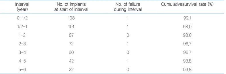 Fig. 1.  Cumulative survival rates of 108 implants for 6 years.