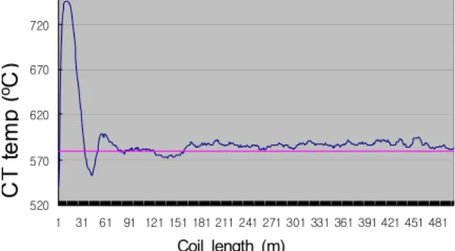 Fig. 3. Temperature deviation by step cooling in head part.