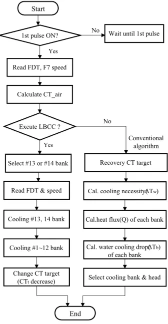 Fig. 7. Basic concept of LBCC algorithm.