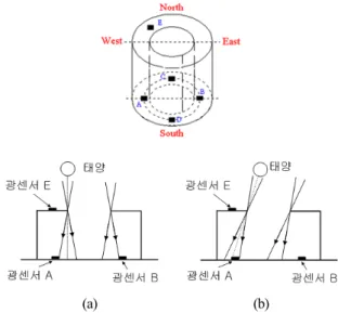 Fig. 3. Block diagram of sun tracking controller.