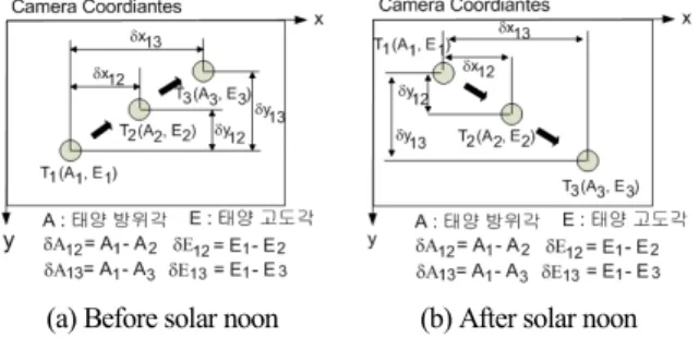Fig. 9. Sun position change in image due to sun tracking error.