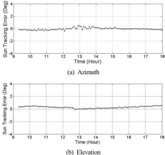 Fig. 13. Sun tracking error of sensor type sun tracking system on clear day.