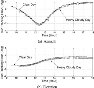 Fig. 15. Sun tracking error of sensor type sun tracking system on heavy cloudy day.