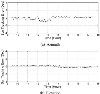 Fig. 18. Sun tracking error of image processing type sun tracking system.