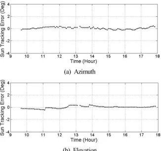 Fig. 19. Sun tracking error of tracking error compensated program type sun tracking system.