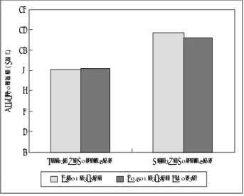 Fig. 4. Postoperative changes of nasal volume.   