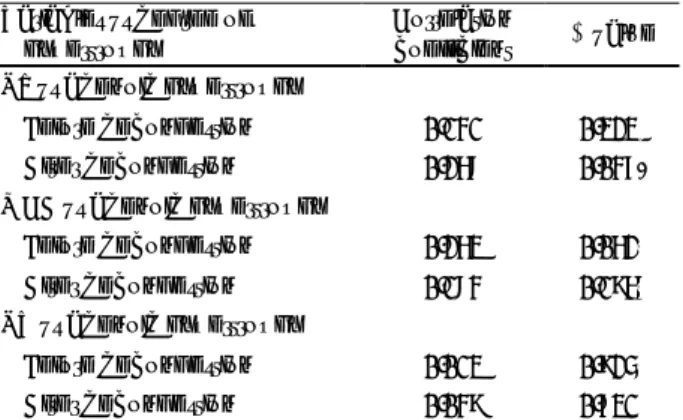 Table 2. Correlation between the degree of adenoid hyper- hyper-trophy and postoperative changes of nasal resistance or nasal  geometry evaluated at 3 months after operation 