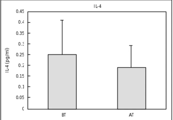 Fig. 2. Comparison of IL-4 between before and after treatment. 