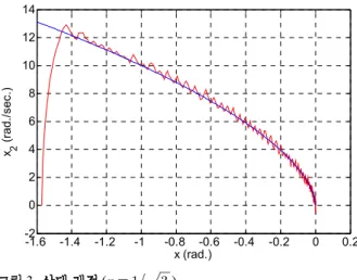 Fig. 2. The sliding variable () (      ).