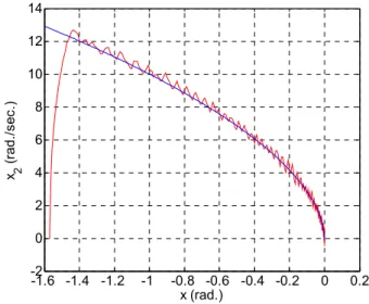 Fig. 8. The output () (  ).