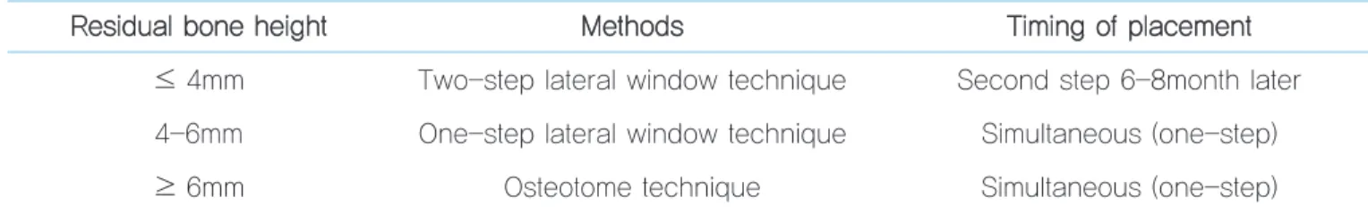 Table 17.   Indication criteria for the different methods of sinus floor elevation R