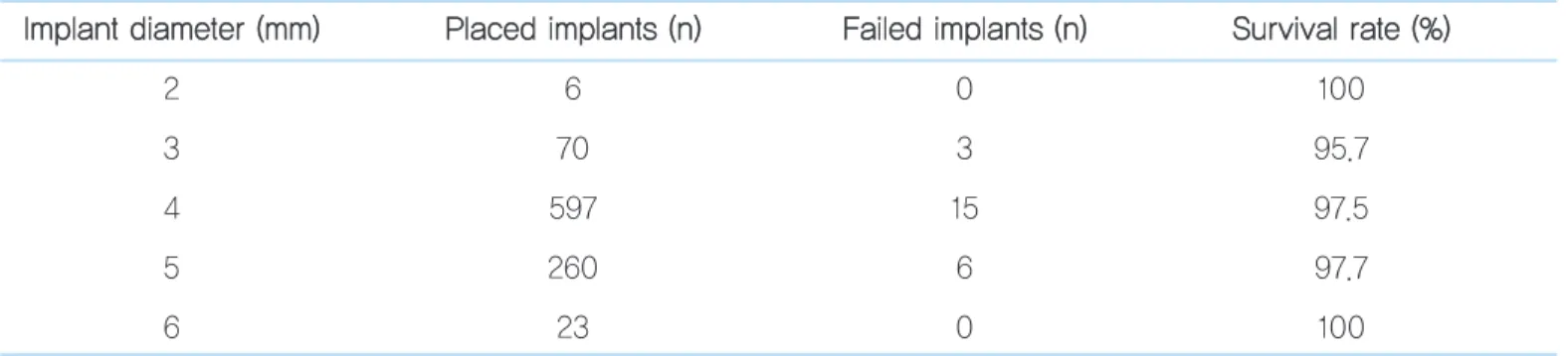 Table 4.   Survival rate according to implant diameter