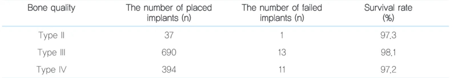 Table 6.   Implant survival rate according to bone quality B