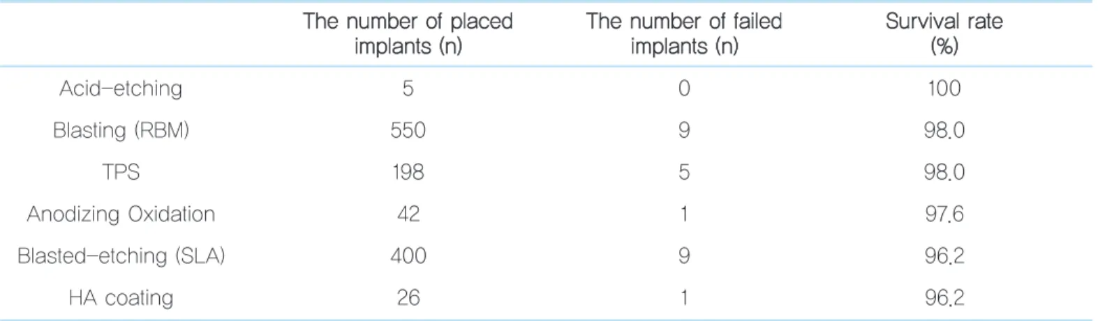 Table 9.   Implant survival rate according to surface treatment methods T